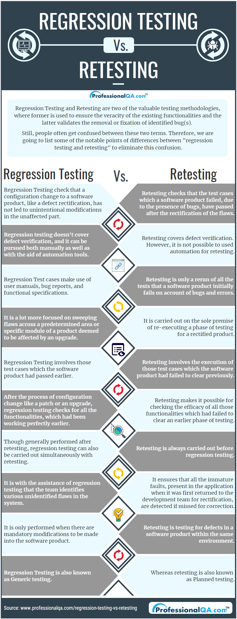 Regression Testing Vs Retesting Infographics